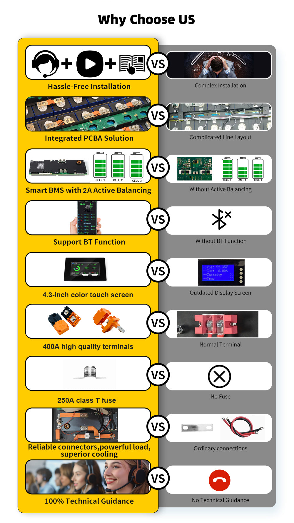 Advantages of the EEL JK V6 battery box compared to other similar products:
1. Utilizing an integrated PCB wiring harness, the system facilitates installation and maintains neat wiring.
2. Equipped with the latest JK V19 battery management system (BMS), it features a built-in 2A balancing function (no need to purchase a separate equalizer). It also supports Bluetooth and inverter communication, enabling intelligent battery management.
3. High-quality copper busbars are used for internal battery connections,