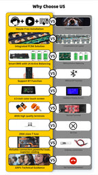 Advantages of the EEL JK V6 battery box compared to other similar products:
1. Utilizing an integrated PCB wiring harness, the system facilitates installation and maintains neat wiring.
2. Equipped with the latest JK V19 battery management system (BMS), it features a built-in 2A balancing function (no need to purchase a separate equalizer). It also supports Bluetooth and inverter communication, enabling intelligent battery management.
3. High-quality copper busbars are used for internal battery connections,