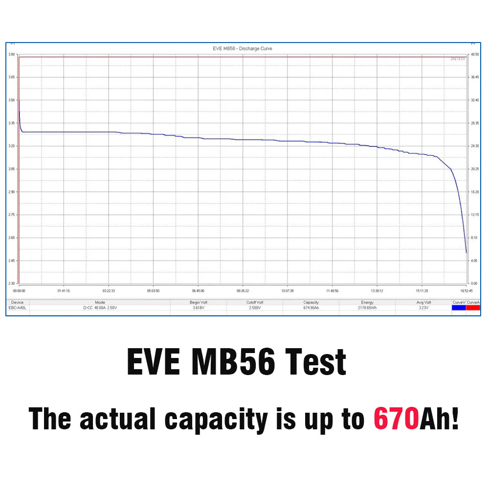 Our EVE MB56 battery cell, when fully discharged using the EBC-A40L battery tester, has a capacity of 670Ah.