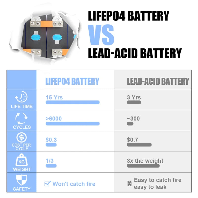 4PCS 3.2V Super EVE 304Ah  Grade A LiFePO4 Battery Cells ,EU stock